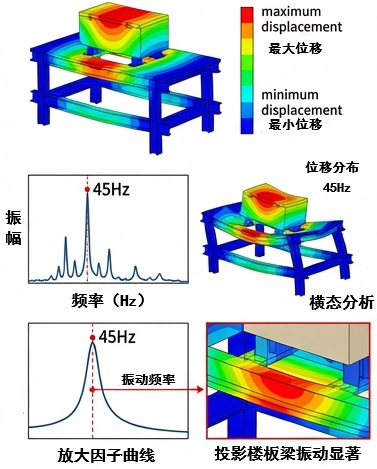 轨道交通环境中:振动对投影机性能影响分析（二）列车运行振动对投影机性能的影响分析