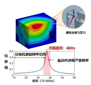 轨道交通环境中:振动对投影机性能影响分析（三）恒温箱自身压缩机振动对投影机性能的影响分析